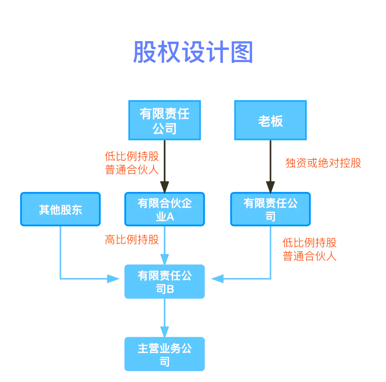 股权设计传承规划(股权设计协议书建议收藏)达州市