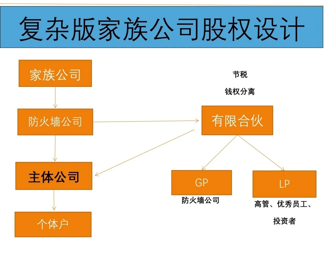 有限合伙架构设计(有限合伙股权架构案例)达州市